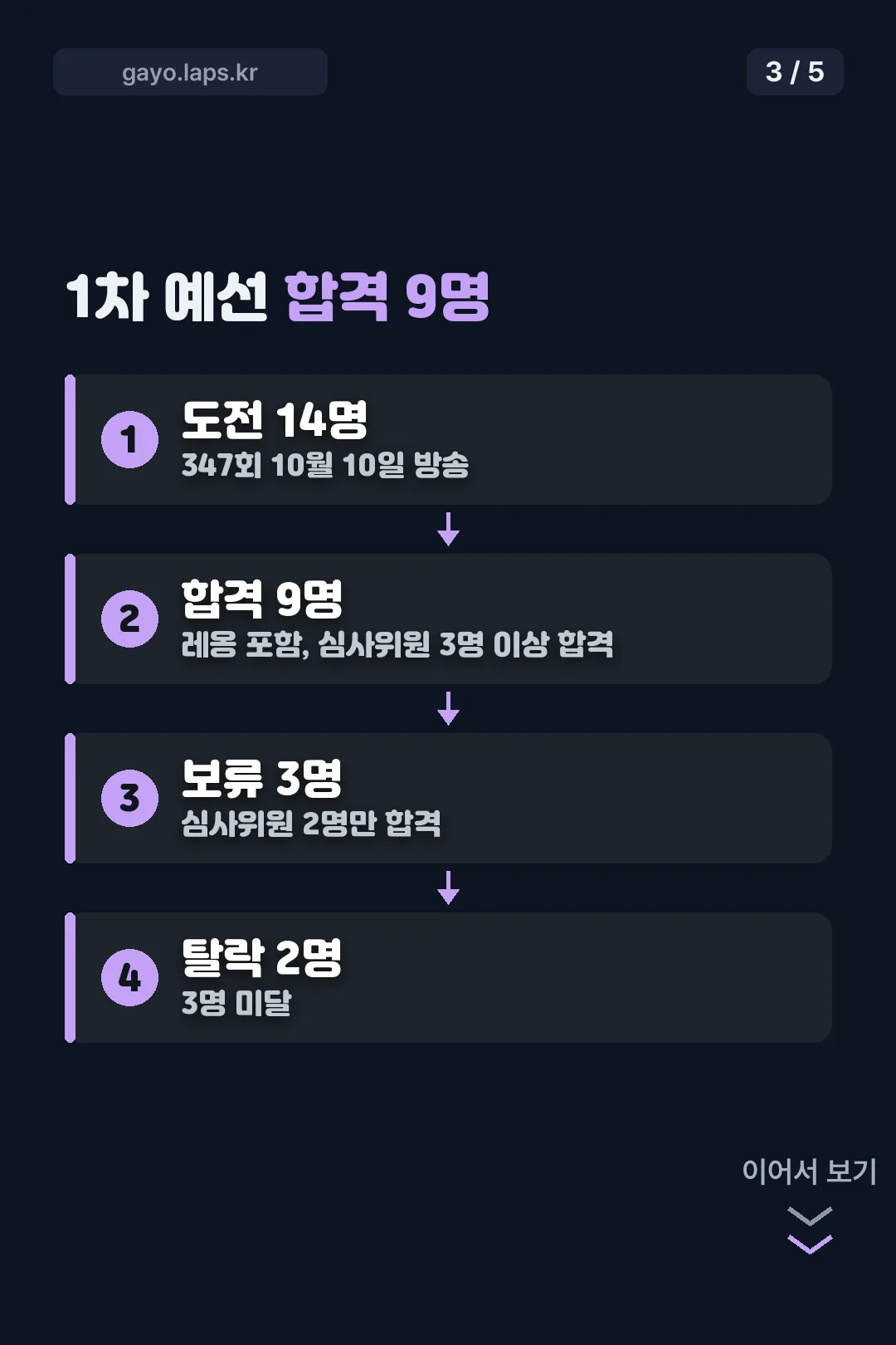 1차 예선 합격 9명 결과 카드